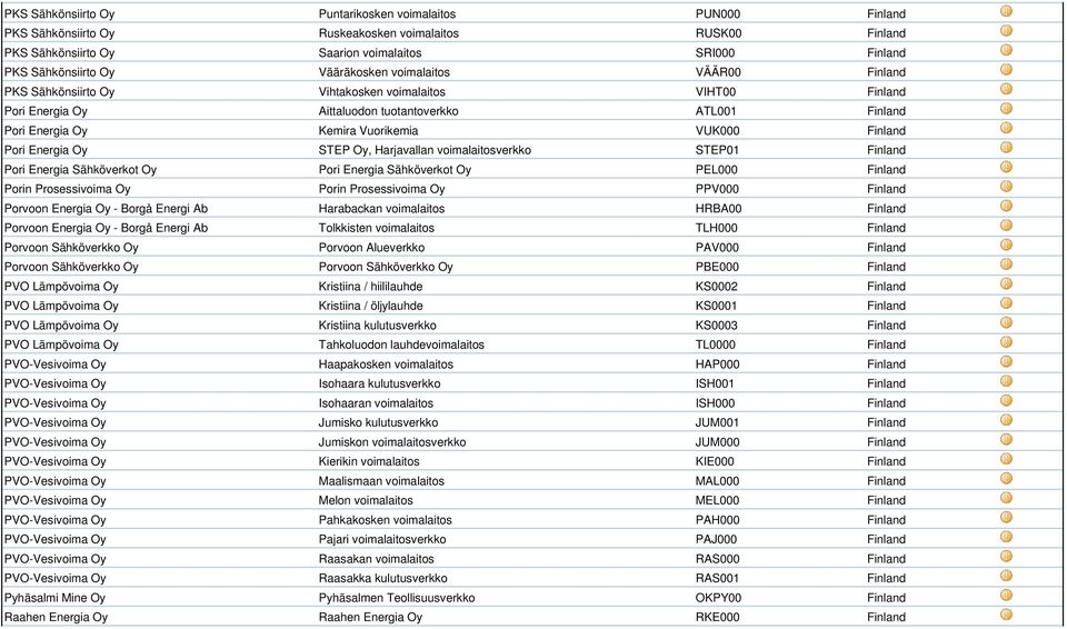 Finland Pori Energia Oy STEP Oy, Harjavallan voimalaitosverkko STEP01 Finland Pori Energia Sähköverkot Oy Pori Energia Sähköverkot Oy PEL000 Finland Porin Prosessivoima Oy Porin Prosessivoima Oy