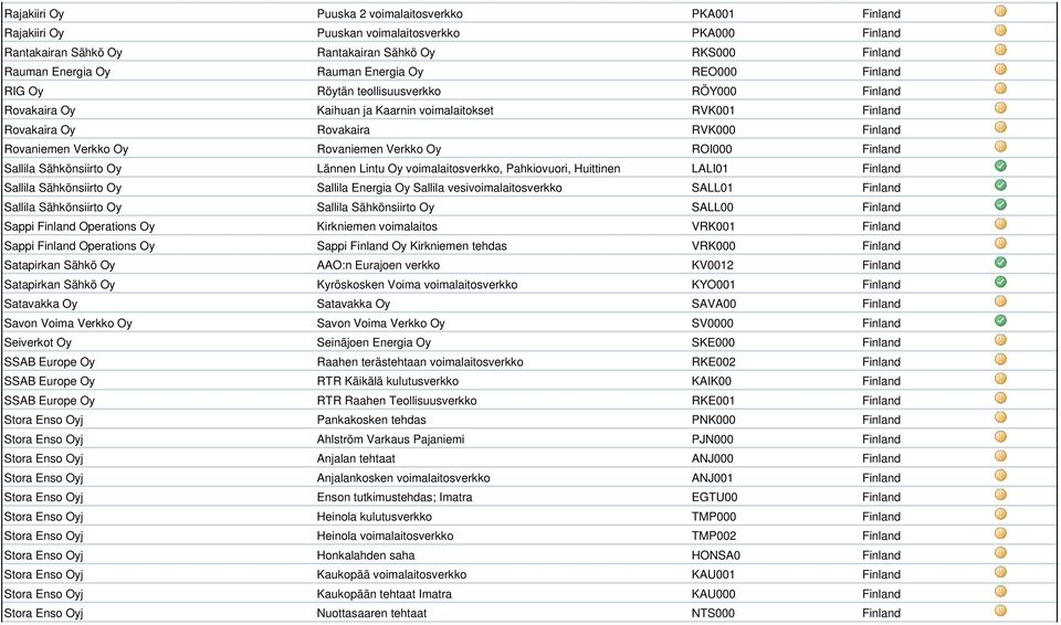 Verkko Oy ROI000 Finland Sallila Sähkönsiirto Oy Lännen Lintu Oy voimalaitosverkko, Pahkiovuori, Huittinen LALI01 Finland Sallila Sähkönsiirto Oy Sallila Energia Oy Sallila vesivoimalaitosverkko