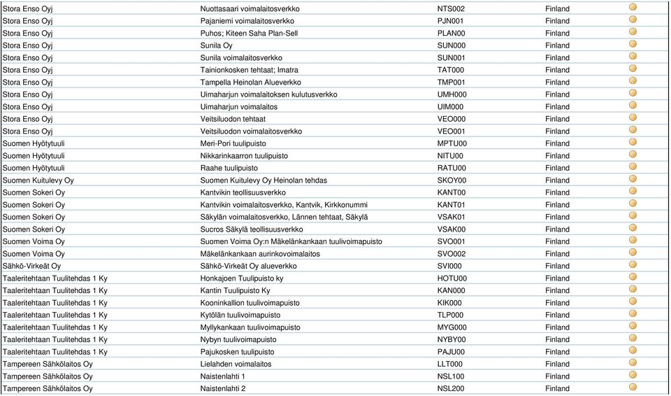Enso Oyj Uimaharjun voimalaitoksen kulutusverkko UMH000 Finland Stora Enso Oyj Uimaharjun voimalaitos UIM000 Finland Stora Enso Oyj Veitsiluodon tehtaat VEO000 Finland Stora Enso Oyj Veitsiluodon