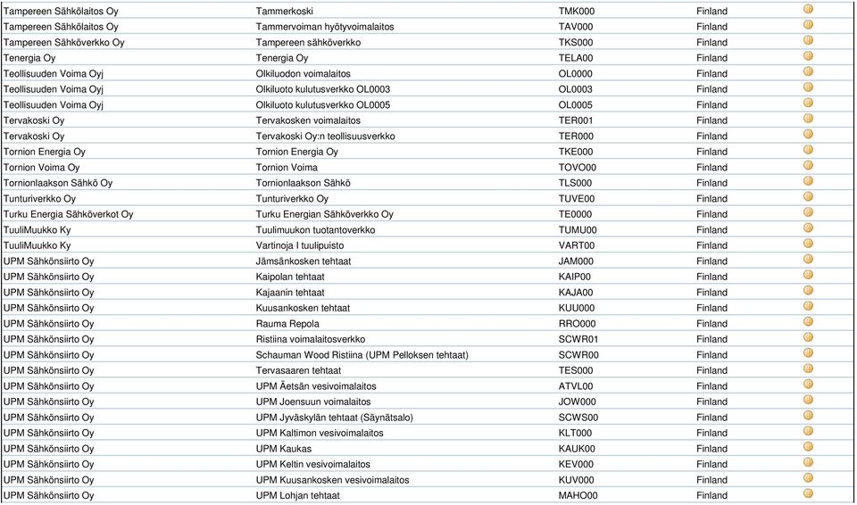 kulutusverkko OL0005 OL0005 Finland Tervakoski Oy Tervakosken voimalaitos TER001 Finland Tervakoski Oy Tervakoski Oy:n teollisuusverkko TER000 Finland Tornion Energia Oy Tornion Energia Oy TKE000