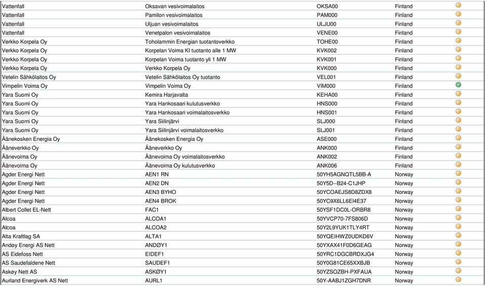 KVK001 Finland Verkko Korpela Oy Verkko Korpela Oy KVK000 Finland Vetelin Sähkölaitos Oy Vetelin Sähkölaitos Oy tuotanto VEL001 Finland Vimpelin Voima Oy Vimpelin Voima Oy VIM000 Finland Yara Suomi