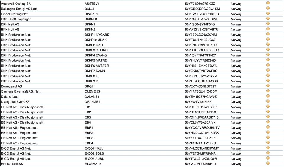 50YFJ3JTN10BUD67 Norway BKK Produksjon Nett BKKP2 DALE 50Y570F2MKB1CA2R Norway BKK Produksjon Nett BKKP3 STEINSL 50YBHOBGFUXZSBHS Norway BKK Produksjon Nett BKKP4 EVANG 50YK0YFRAFCFIVB7 Norway BKK