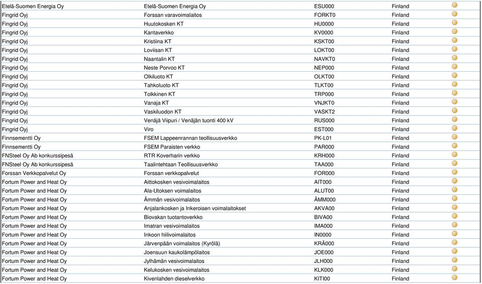 Finland Fingrid Oyj Tahkoluoto KT TLKT00 Finland Fingrid Oyj Tolkkinen KT TRP000 Finland Fingrid Oyj Vanaja KT VNJKT0 Finland Fingrid Oyj Vaskiluodon KT VASKT2 Finland Fingrid Oyj Venäjä Viipuri /
