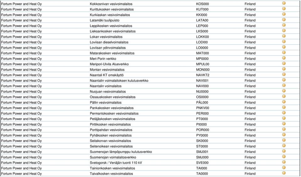 Finland Fortum Power and Heat Oy Lokan vesivoimalaitos LOKK00 Finland Fortum Power and Heat Oy Loviisan dieselvoimalaitos LODI00 Finland Fortum Power and Heat Oy Loviisan ydinvoimalaitos LO0000