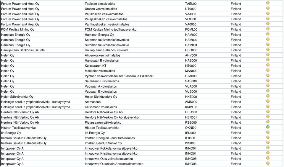 Finland Haminan Energia Oy Haminan Energia Oy HAM000 Finland Haminan Energia Oy Sataman tuulivoimalaitosverkko HAM002 Finland Haminan Energia Oy Summan tuulivoimalaitosverkko HAM001 Finland