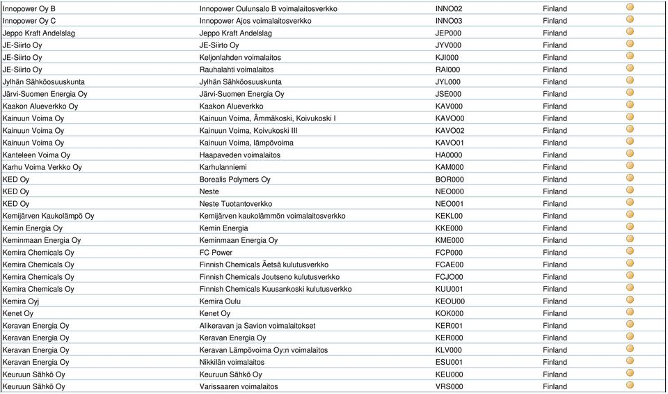 Finland Järvi-Suomen Energia Oy Järvi-Suomen Energia Oy JSE000 Finland Kaakon Alueverkko Oy Kaakon Alueverkko KAV000 Finland Kainuun Voima Oy Kainuun Voima, Ämmäkoski, Koivukoski I KAVO00 Finland