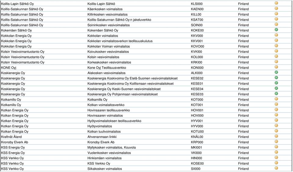 KOKE00 Finland Kokkolan Energia Oy Kokkolan voimalaitos KKV000 Finland Kokkolan Energia Oy Kokkolan voimalaitosverkon teollisuuskulutus KKV001 Finland Kokkolan Energia Oy Kokkolan Voiman voimalaitos