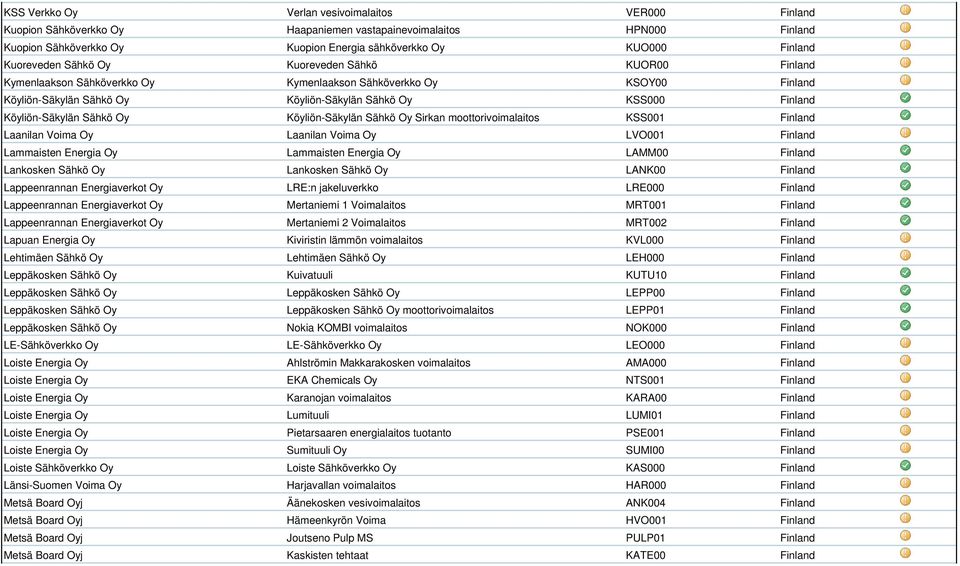 Köyliön-Säkylän Sähkö Oy Köyliön-Säkylän Sähkö Oy Sirkan moottorivoimalaitos KSS001 Finland Laanilan Voima Oy Laanilan Voima Oy LVO001 Finland Lammaisten Energia Oy Lammaisten Energia Oy LAMM00