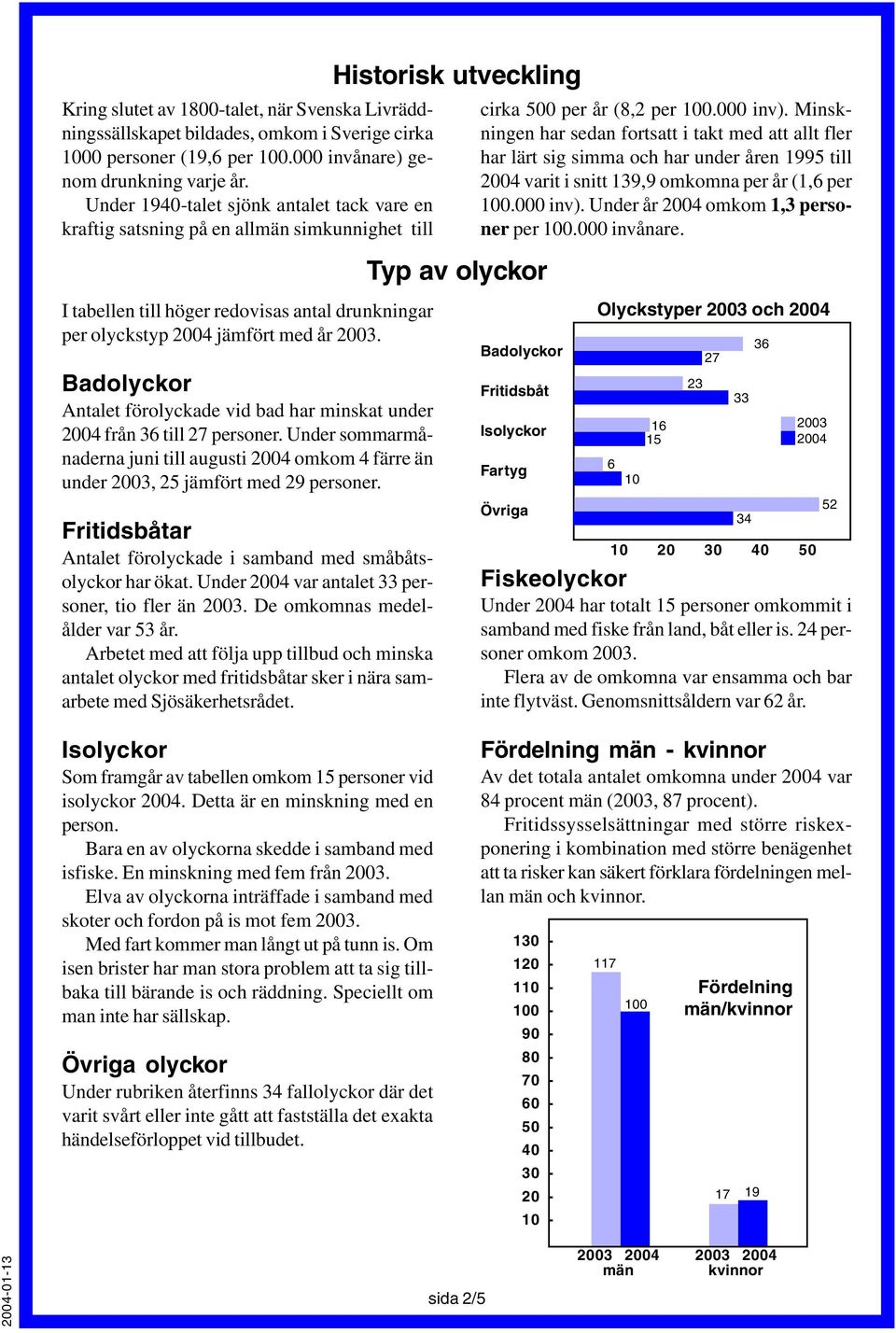 Minskningen har sedan fortsatt i takt med att allt fler har lärt sig simma och har under åren 9 till varit i snitt 139,9 omkomna per år (1,6 per 0.000 inv). Under år omkom 1,3 personer per 0.