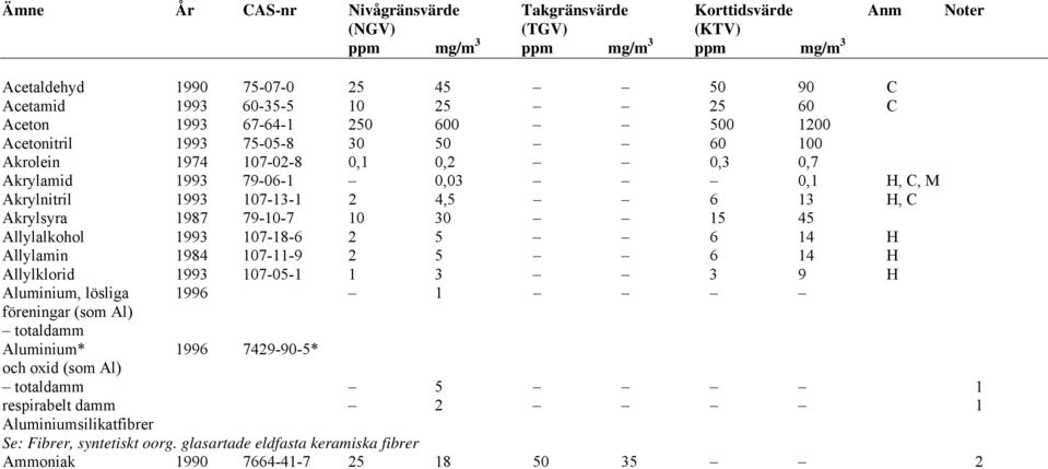 Akrylsyra 1987 79-10-7 10 30 15 45 Allylalkohol 1993 107-18-6 2 5 6 14 H Allylamin 1984 107-11-9 2 5 6 14 H Allylklorid 1993 107-05-1 1 3 3 9 H Aluminium, lösliga 1996 1 föreningar (som Al)