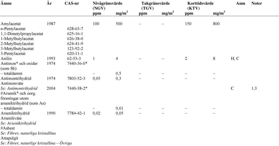oxider 1974 7440-36-0* (som Sb) totaldamm 0,5 Antimontrihydrid 1974 7803-52-3 0,05 0,3 Antimonväte Se: Antimontrihydrid 2004 7440-38-2* C 1,3 #Arsenik* och oorg.
