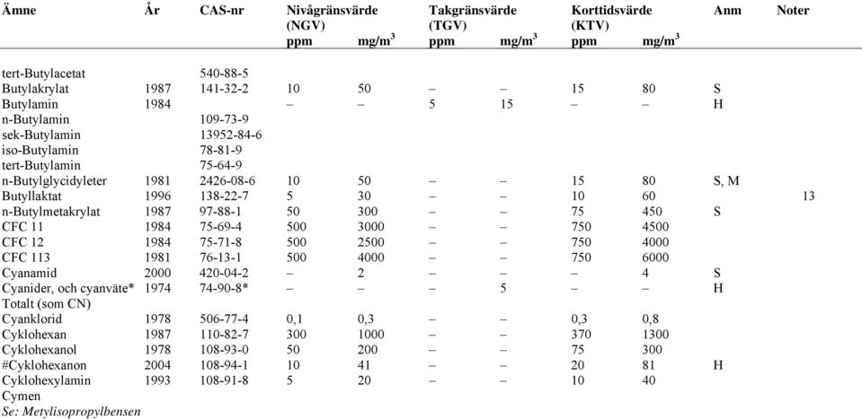 n-butylmetakrylat 1987 97-88-1 50 300 75 450 S CFC 11 1984 75-69-4 500 3000 750 4500 CFC 12 1984 75-71-8 500 2500 750 4000 CFC 113 1981 76-13-1 500 4000 750 6000 Cyanamid 2000 420-04-2 2 4 S