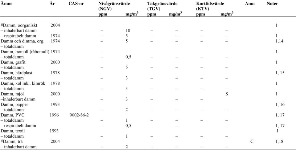 1974 5 1,14 totaldamm Damm, bomull (råbomull) 1974 1 totaldamm 0,5 Damm, grafit 2000 1 totaldamm 5 Damm, härdplast 1978 1, 15 totaldamm 3 Damm, kol inkl.