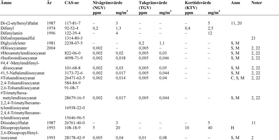 0,005 0,03 S, M 2, 22 #Isoforondiisocyanat 4098-71-9 0,002 0,018 0,005 0,046 S, M 2, 22 #4,4 -Metylendifenyldiisocyanat 101-68-8 0,002 0,03 0,005 0,05 S, M 2, 22 #1,5-Naftalendiisocyanat 3173-72-6