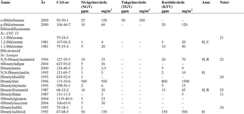 10 35 20 70 H, R 23 #Dimetyladipat 2004 627-93-0 5 36 Dimetylamin 2000 124-40-3 2 3,5 5 9 N,N-Dimetylanilin 1993 121-69-7 1 5 2 10 H Dimetyldisulfid 1993 624-92-0 1 24 Dimetyleter 1996 115-10-6 500
