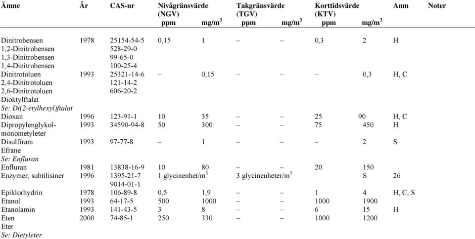 1996 123-91-1 10 35 25 90 H, C Dipropylenglykol- 1993 34590-94-8 50 300 75 450 H monometyleter Disulfiram 1993 97-77-8 1 2 S Efrane Se: Enfluran Enfluran 1981 13838-16-9 10 80 20 150 Enzymer,