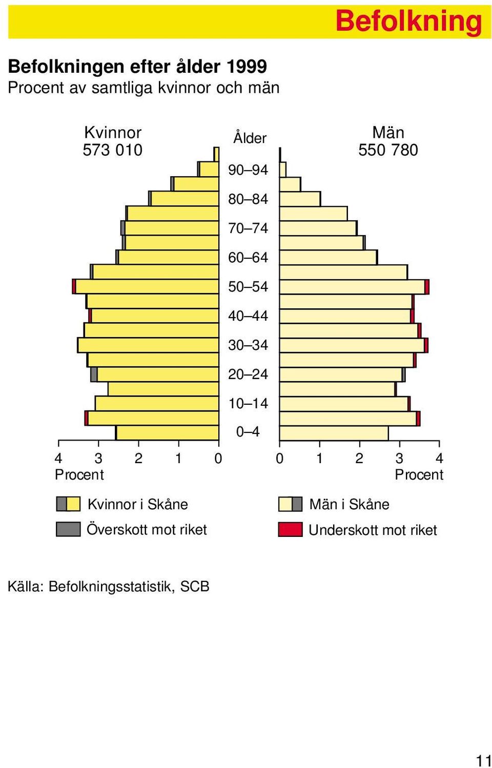 Män 550 780 0 4 4 3 2 1 0 0 1 2 3 4 Procent Procent Kvinnor i Skåne Överskott