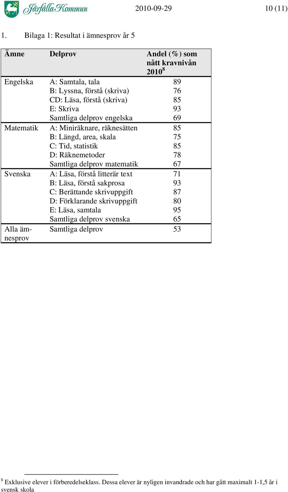 Skriva 93 Samtliga delprov engelska 69 Matematik A: Miniräknare, räknesätten 85 B: Längd, area, skala 75 C: Tid, statistik 85 D: Räknemetoder 78 Samtliga delprov matematik 67