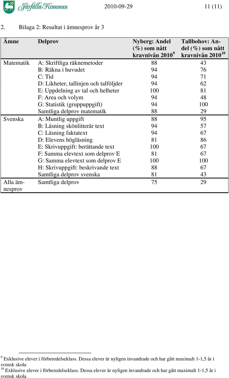 räknemetoder 88 43 B: Räkna i huvudet 94 76 C: Tid 94 71 D: Likheter, tallinjen och talföljder 94 62 E: Uppdelning av tal och helheter 100 81 F: Area och volym 94 48 G: Statistik (gruppuppgift) 94