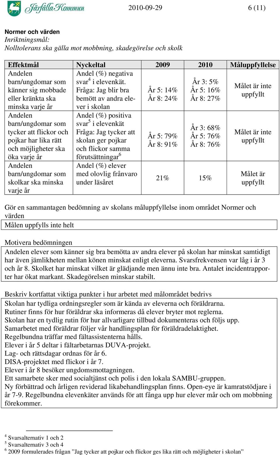 År 3: 5% Målet är inte känner sig mobbade Fråga: Jag blir bra År 5: 14% År 5: 16% eller kränkta ska bemött av andra elever År 8: 24% År 8: 27% minska varje år i skolan Andelen barn/ungdomar som