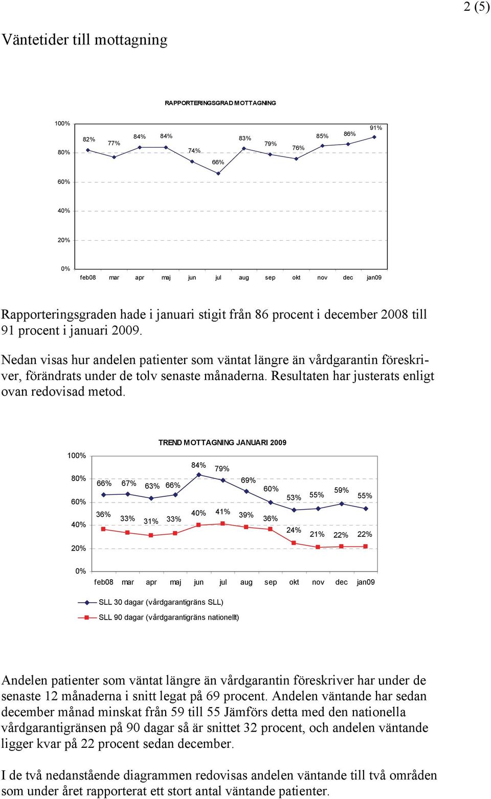 TREND MOTTAGNING JANUARI 2009 84% 79% 69% 66% 67% 63% 66% 36% 33% 31% 33% 41% 39% 36% 53% 55% 24% 21% 59% 22% 55% 22% SLL 30 dagar (vårdgarantigräns SLL) SLL 90 dagar (vårdgarantigräns nationellt)