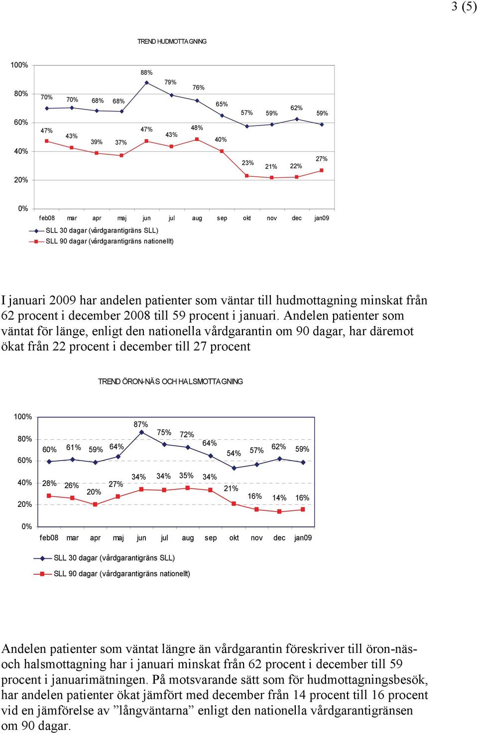 Andelen patienter som väntat för länge, enligt den nationella vårdgarantin om 90 dagar, har däremot ökat från 22 procent i december till 27 procent TREND ÖRON-NÄS OCH HALSMOTTAGNING 87% 75% 72% 64%