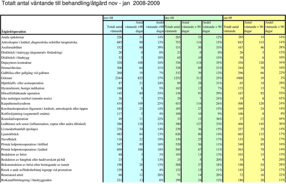 knäled,diagnostiska och/eller terapeutiska 685 90 13% 753 116 15% 843 115 14% Axelinstabilitet 152 60 39% 151 50 33% 167 46 28% Diskbråck i halsrygg (degenerativ förändring) 20 0 23 0 26 3 12%