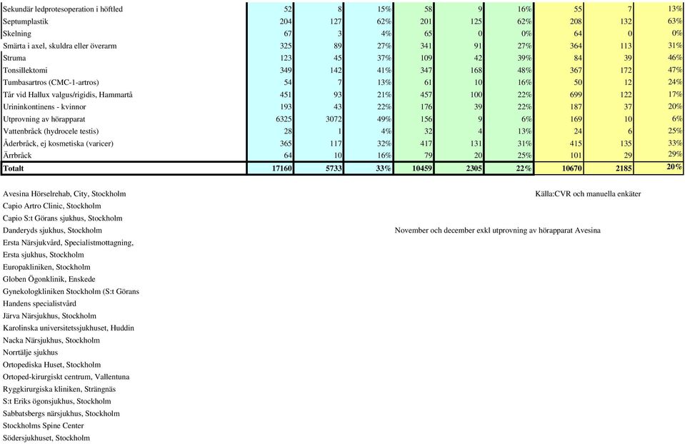 Hammartå 451 93 21% 457 100 22% 699 122 17% Urininkontinens - kvinnor 193 43 22% 176 39 22% 187 37 Utprovning av hörapparat 6325 3072 49% 156 9 6% 169 10 6% Vattenbråck (hydrocele testis) 28 1 4% 32