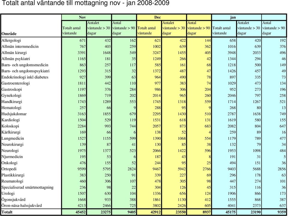 362 1016 639 376 Allmän kirurgi 3391 1648 549 3247 1455 405 3948 2033 496 Allmän psykiatri 1165 181 35 1249 266 42 1344 294 46 Barn- och ungdomsmedicin 863 257 117 585 161 68 1218 500 149 Barn- och