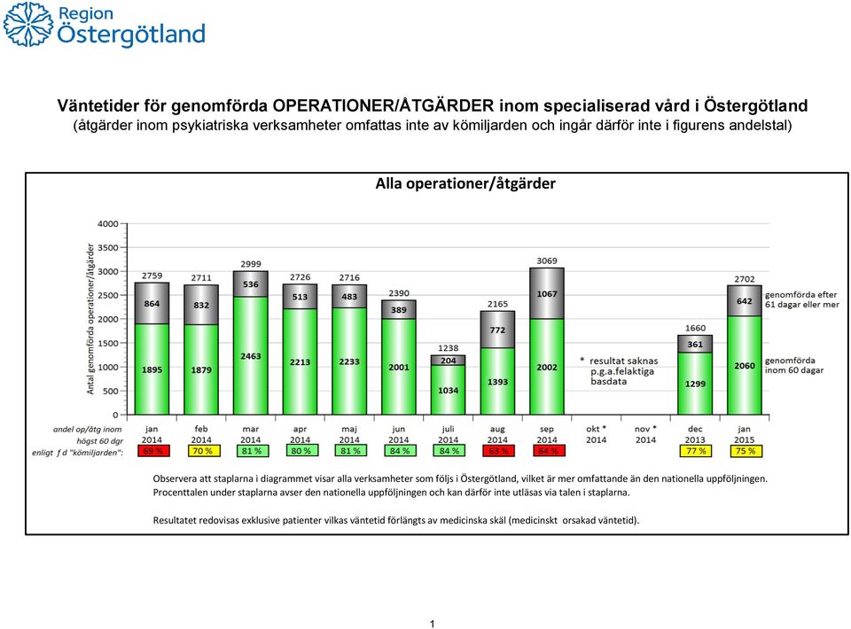 följs i Östergötland, vilket är mer omfattande än den nationella uppföljningen.