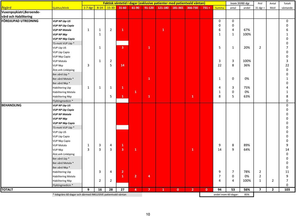 VUP NP Nkp Capio 0 TS-mott VUP Lkp * 0 VUP Lkp US 1 3 1 5 1 20% 2 7 VUP Lkp Capio 0 VUP Nkp Capio 0 VUP Motala 1 2 3 3 100% 3 VUP Nkp 3 5 14 22 8 36% 22 Ätst.enh Linköping 0 Ber.vård Lkp * 0 Ber.