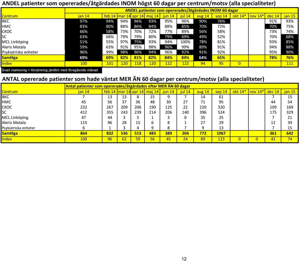 70% 72% 77% 89% 56% 58% 73% 74% 651 482 0,74 SC 63% 68% 79% 79% 80% 79% 69% 49% 52% 70% 68% 1021 692 0,678 MCL Linköping 51% 55% 97% 75% 93% 94% 100% 78% 81% 93% 85% 139 118 0,849 Aleris Motala 59%