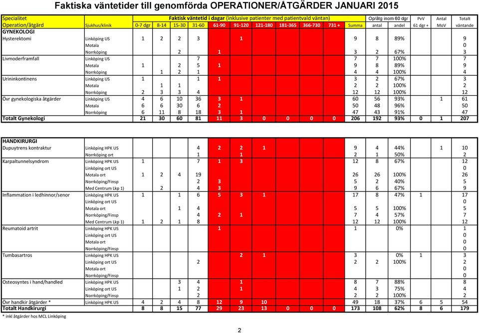 Livmoderframfall Linköping US 7 7 7 100% 7 Motala 1 2 5 1 9 8 89% 9 Norrköping 1 2 1 4 4 100% 4 Urininkontinens Linköping US 1 1 1 3 2 67% 3 Motala 1 1 2 2 100% 2 Norrköping 2 3 3 4 12 12 100% 12 Övr