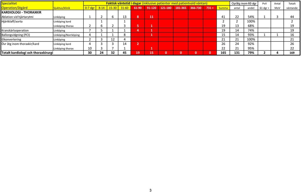 2 3 5 1 19 13 68% 19 Kranskärlsoperation Linköping 7 5 1 1 4 1 19 14 74% 19 Ballongvidgning (PCI) Linköping/Norrköping 4 1 1 8 1 15 14 93% 1 1 16 Elkonvertering Linköping 2 3 12 4 21 21 100%