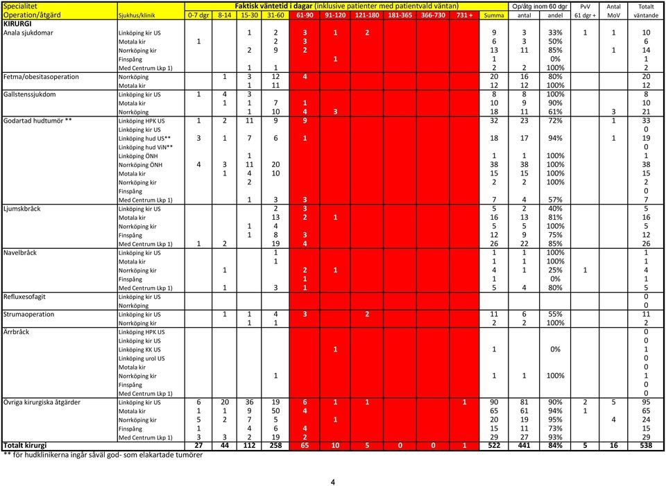 100% 2 Fetma/obesitasoperation Norrköping 1 3 12 4 20 16 80% 20 Motala kir 1 11 12 12 100% 12 Gallstenssjukdom Linköping kir US 1 4 3 8 8 100% 8 Motala kir 1 1 7 1 10 9 90% 10 Norrköping 1 10 4 3 18