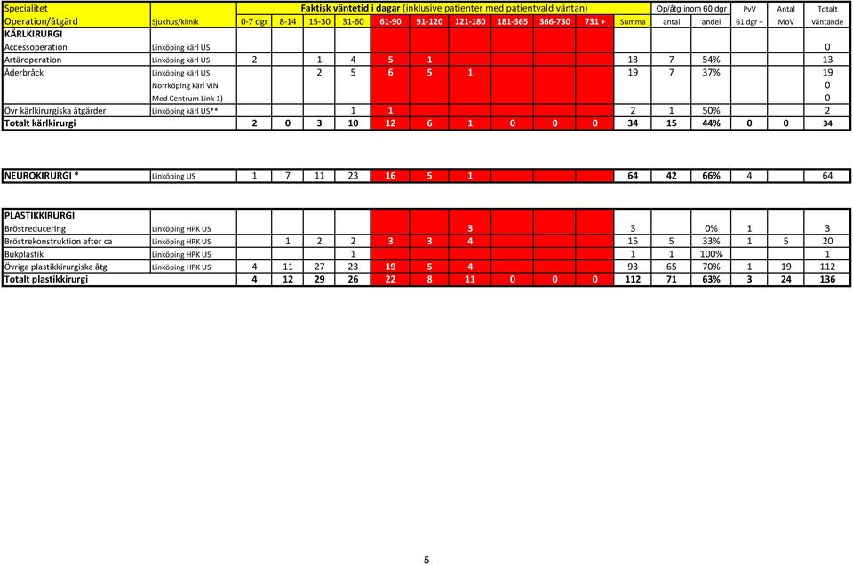 Med Centrum Link 1) 0 Övr kärlkirurgiska åtgärder Linköping kärl US** 1 1 2 1 50% 2 Totalt kärlkirurgi 2 0 3 10 12 6 1 0 0 0 34 15 44% 0 0 34 NEUROKIRURGI * Linköping US 1 7 11 23 16 5 1 64 42 66% 4