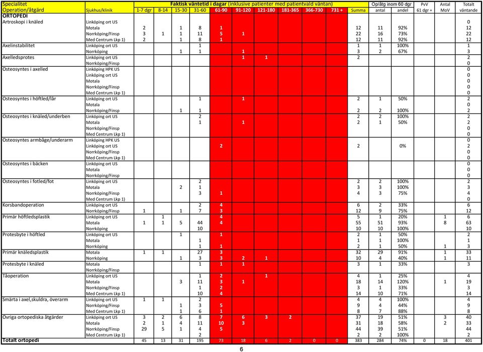Linköping ort US 1 1 1 100% 1 Norrköping 1 1 1 3 2 67% 3 Axelledsprotes Linköping ort US 1 1 2 2 Norrköping/Finsp 0 Osteosyntes i axelled Linköping HPK US 0 Linköping ort US 0 Motala 0