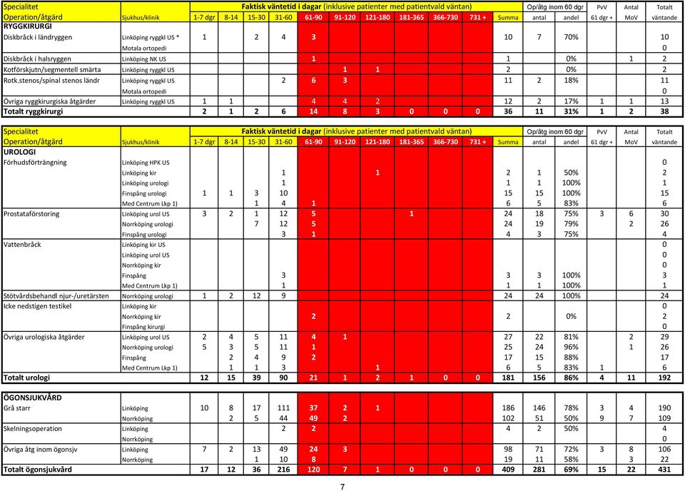 Linköping ryggkl US 1 1 2 0% 2 Rotk.
