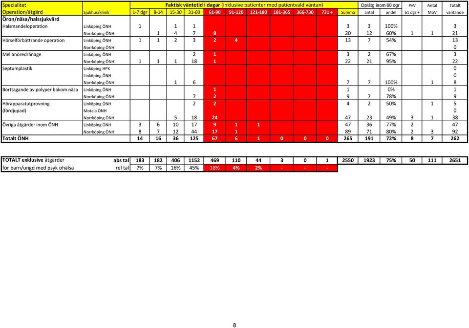 13 Norrköping ÖNH 0 Mellanöredränage Linköping ÖNH 2 1 3 2 67% 3 Norrköping ÖNH 1 1 1 18 1 22 21 95% 22 Septumplastik Linköping HPK 0 Linköping ÖNH 0 Norrköping ÖNH 1 6 7 7 100% 1 8 Borttagande av