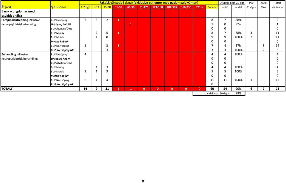 Åtv/Kisa/Ömo 0 0 0 BUP Mjölby 2 5 1 8 7 88% 3 11 BUP Motala 1 8 9 9 100% 2 11 Motala hab NP 0 0 0 BUP Norrköping 1 3 3 7 4 57% 5 12 BUP Norrköping NP 3 3 3 100% 2 5 Behandling inklusive BUP Linköping