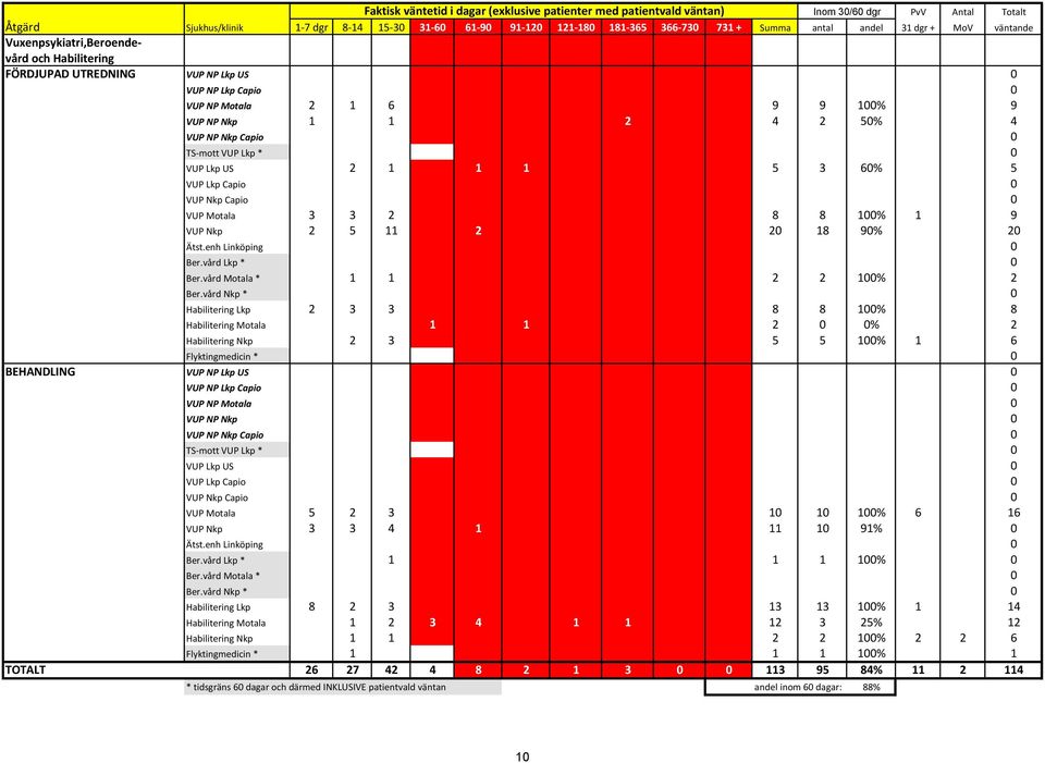 Nkp Capio 0 TS-mott VUP Lkp * 0 VUP Lkp US 2 1 1 1 5 3 60% 5 VUP Lkp Capio 0 VUP Nkp Capio 0 VUP Motala 3 3 2 8 8 100% 1 9 VUP Nkp 2 5 11 2 20 18 90% 20 Ätst.enh Linköping 0 Ber.vård Lkp * 0 Ber.