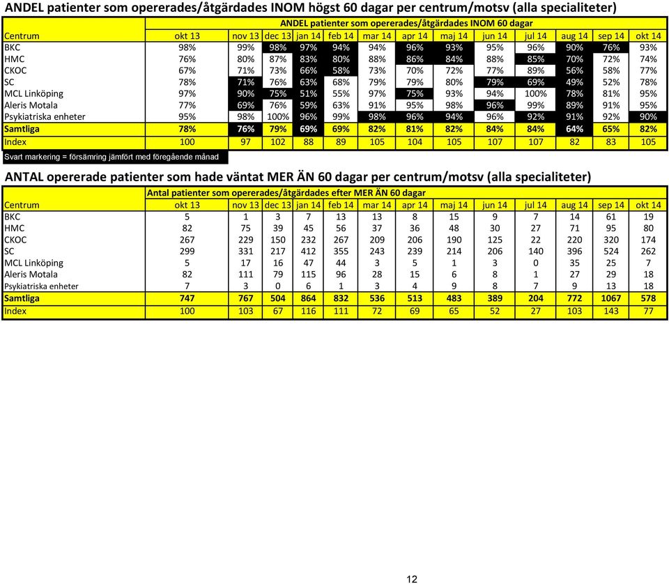 CKOC 67% 71% 73% 66% 58% 73% 70% 72% 77% 89% 56% 58% 77% 756 582 0,77 SC 78% 71% 76% 63% 68% 79% 79% 80% 79% 69% 49% 52% 78% 1190 928 0,78 MCL Linköping 97% 90% 75% 51% 55% 97% 75% 93% 94% 100% 78%