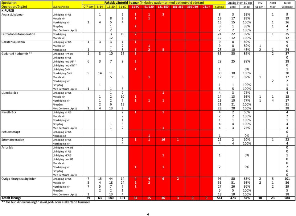 2 2 2 100% 2 Fetma/obesitasoperation Norrköping 3 19 2 24 22 92% 1 25 Motala kir 12 12 12 100% 12 Gallstenssjukdom Linköping kir US 1 3 3 1 1 9 8 89% 9 Motala kir 1 7 1 9 8 89% 1 9 Norrköping 1 1 8 6