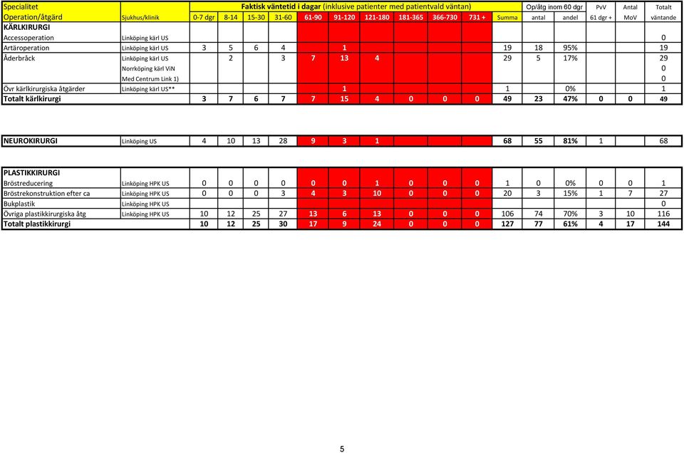 Med Centrum Link 1) 0 Övr kärlkirurgiska åtgärder Linköping kärl US** 1 1 0% 1 Totalt kärlkirurgi 3 7 6 7 7 15 4 0 0 0 49 23 47% 0 0 49 NEUROKIRURGI Linköping US 4 10 13 28 9 3 1 68 55 81% 1 68