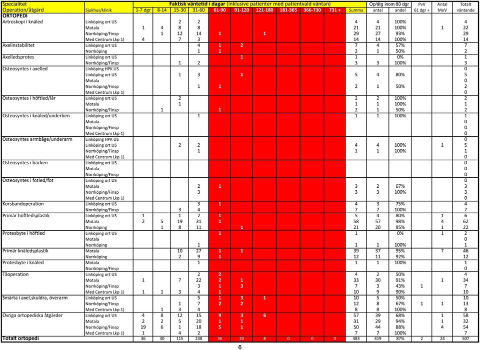Axelinstabilitet Linköping ort US 4 1 2 7 4 57% 7 Norrköping 1 1 2 1 50% 2 Axelledsprotes Linköping ort US 1 1 0% 1 Norrköping/Finsp 1 2 3 3 100% 3 Osteosyntes i axelled Linköping HPK US 0 Linköping