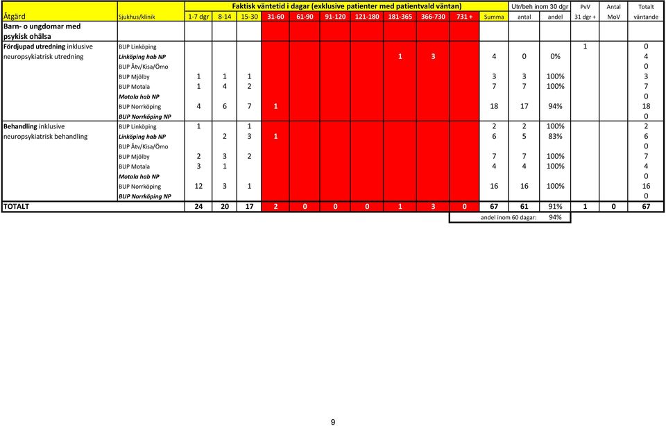 BUP Mjölby 1 1 1 3 3 100% 3 BUP Motala 1 4 2 7 7 100% 7 Motala hab NP 0 BUP Norrköping 4 6 7 1 18 17 94% 18 BUP Norrköping NP 0 Behandling inklusive BUP Linköping 1 1 2 2 100% 2 neuropsykiatrisk