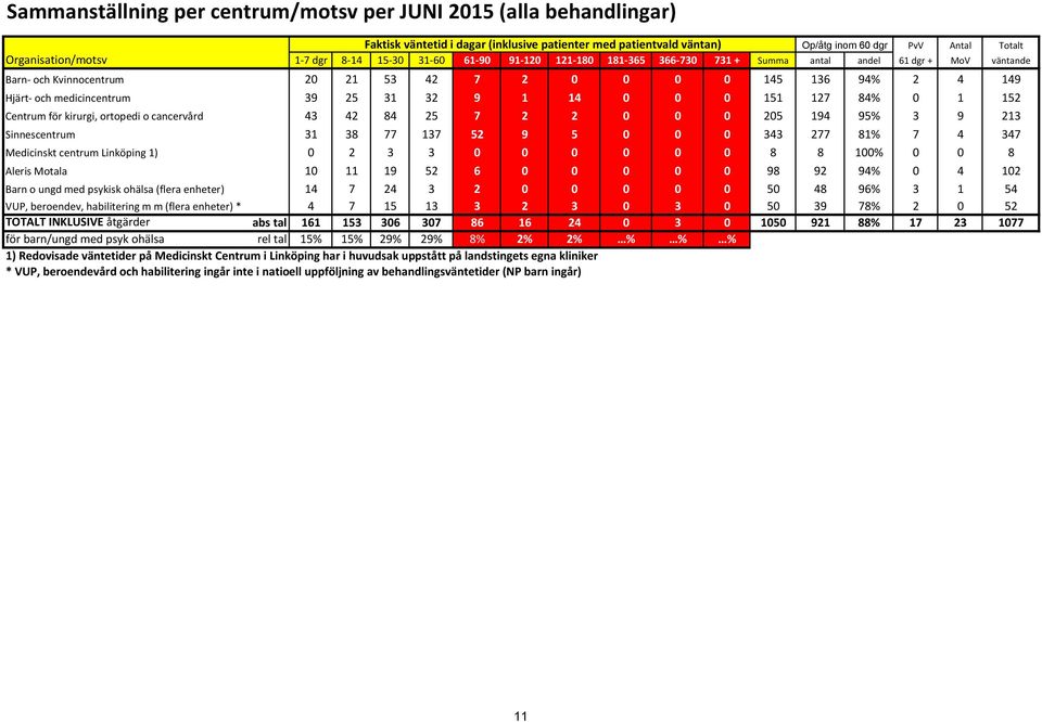 84% 0 1 152 Centrum för kirurgi, ortopedi o cancervård 43 42 84 25 7 2 2 0 0 0 205 194 95% 3 9 213 Sinnescentrum 31 38 77 137 52 9 5 0 0 0 343 277 81% 7 4 347 Medicinskt centrum Linköping 1) 0 2 3 3