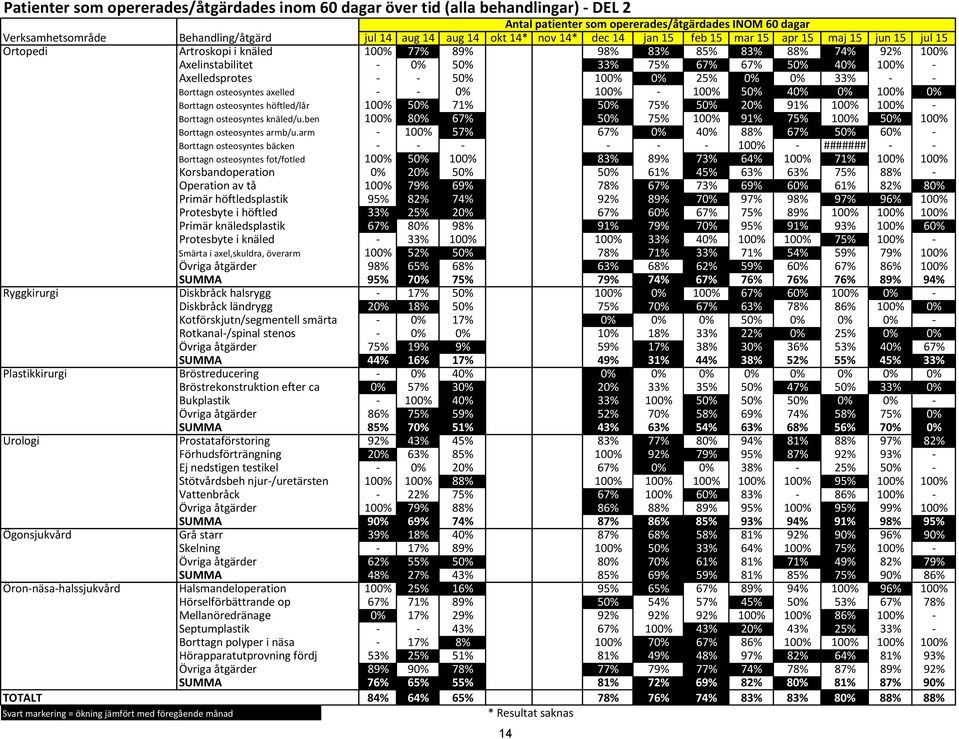 100% - 0 Axelledsprotes - - 50% 100% 0% 25% 0% 0% 33% - - 0 Borttagn osteosyntes axelled - - 0% 100% - 100% 50% 40% 0% 100% 0% 1 Borttagn osteosyntes höftled/lår 100% 50% 71% 50% 75% 50% 20% 91% 100%