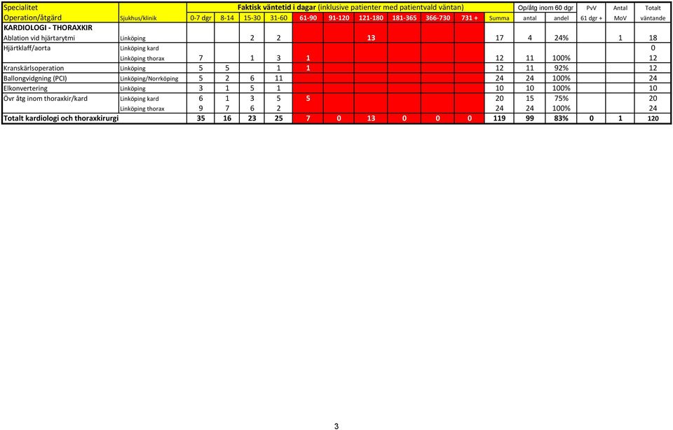 12 11 100% 12 Kranskärlsoperation Linköping 5 5 1 1 12 11 92% 12 Ballongvidgning (PCI) Linköping/Norrköping 5 2 6 11 24 24 100% 24 Elkonvertering Linköping 3 1 5 1 10 10 100% 10