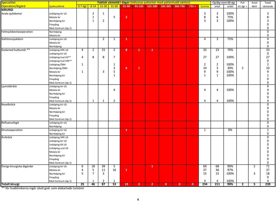 kir US 2 1 1 4 3 75% 4 Motala kir 0 Godartad hudtumör ** Linköping HPK US 4 2 15 2 8 1 1 33 23 70% 33 Linköping kir US 0 Linköping hud US** 4 8 8 7 27 27 100% 27 Linköping hud ViN** 0 Linköping ÖNH 1